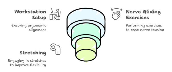 diagram showing what to do for carpal tunnel pain relief