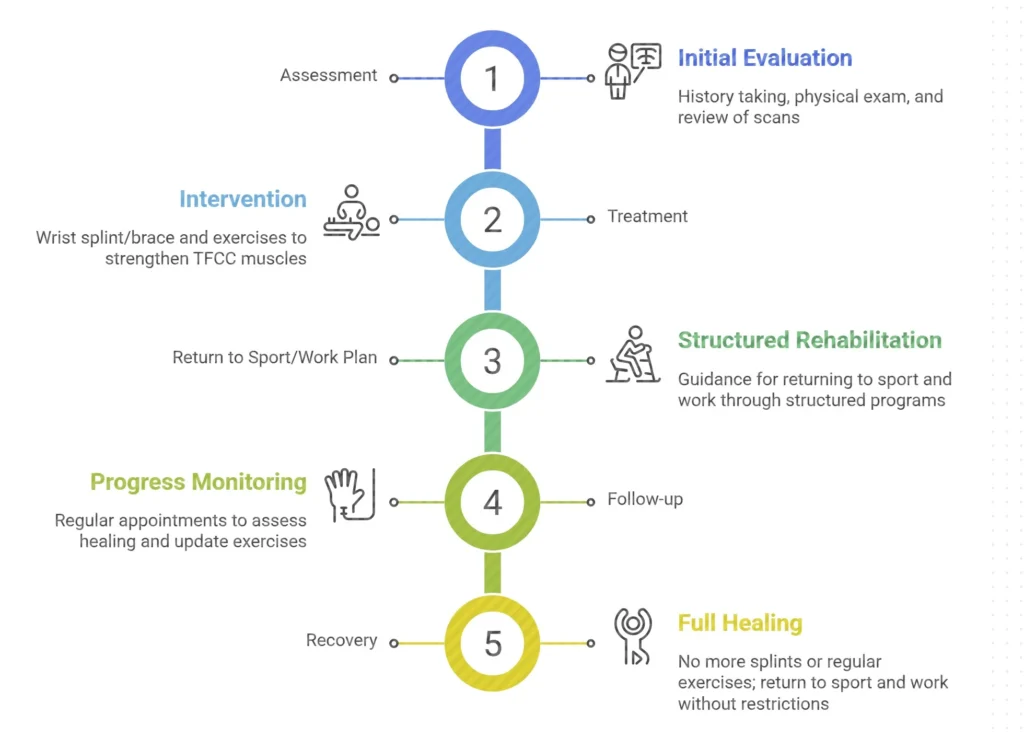 TFCC Injury Recovery Timeline